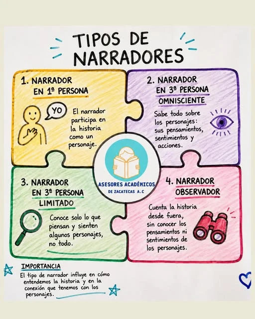 Tipos de narrador