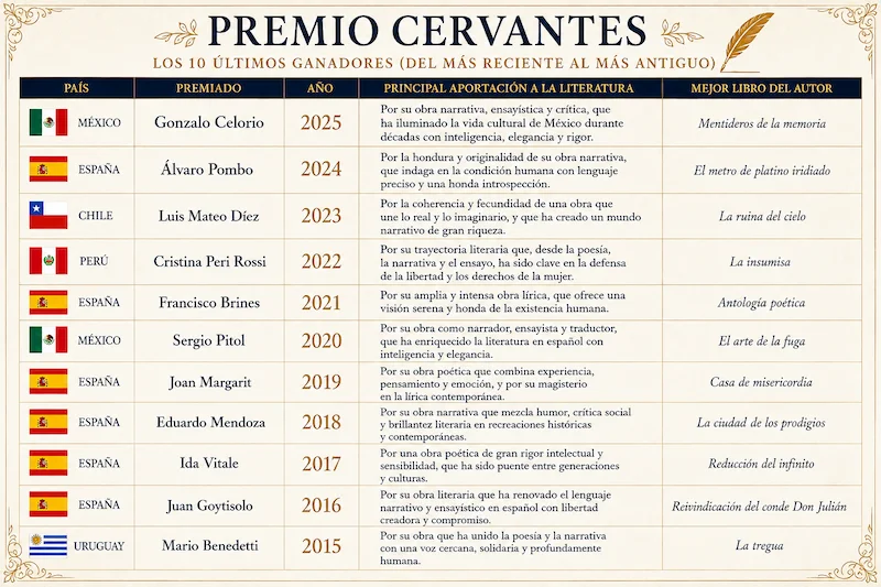 Ultimos ganadores del premio Cervantes de España